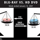 Illustration for article titled Blu-ray Gaining Ground on HD DVD